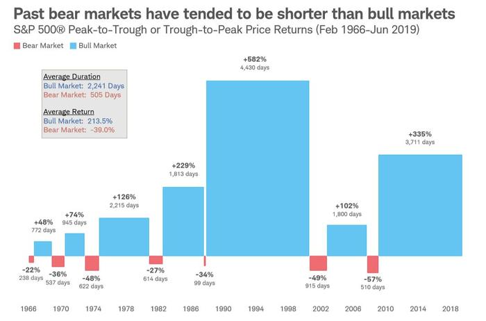 Bear Bull Markets History.png