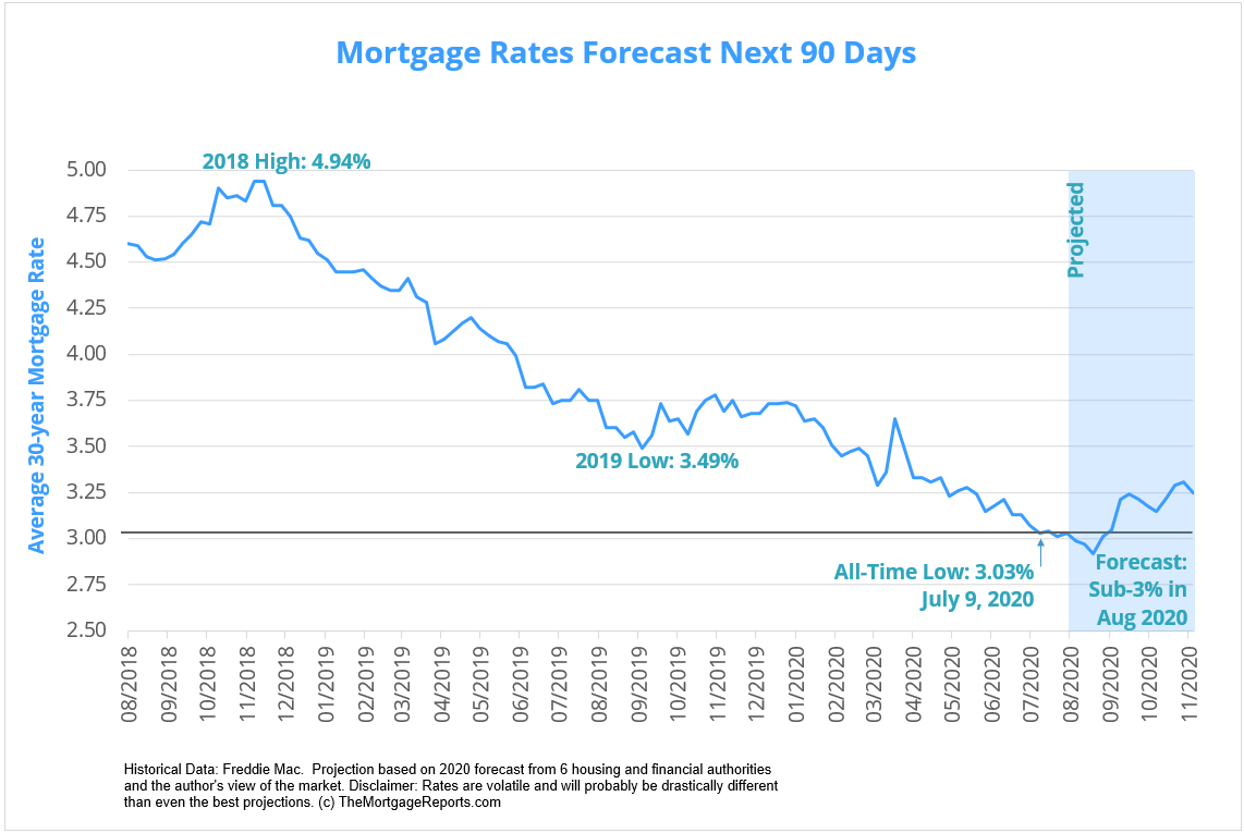 Mortgage Rates Forecast.png
