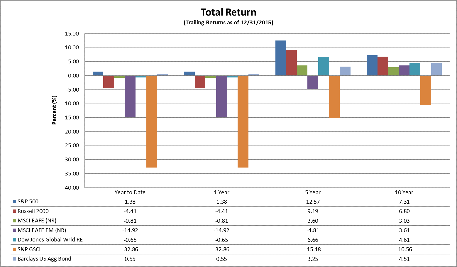 Total Market Returns, 2015