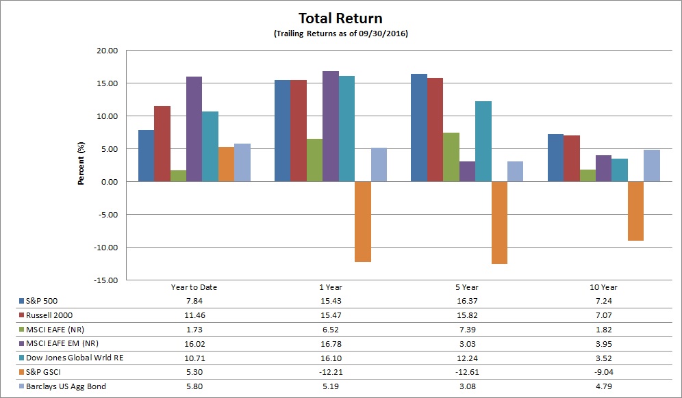 Total Trailing Returns as of 9/30/2016